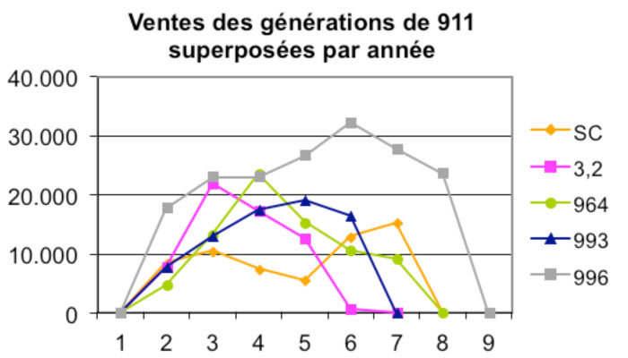 Ventes par génération